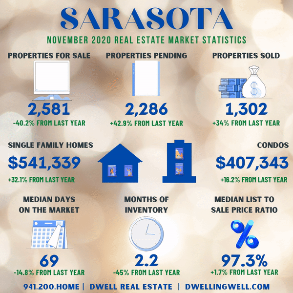 Sarasota County Market Stats November 2020